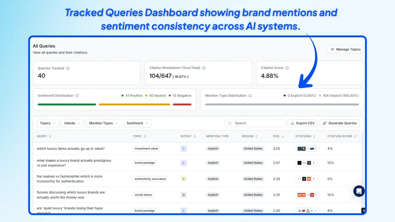 Wellows-Tracked-Queries-Dashboard-showing-brand-mentions-and-sentiment-consistency-across-AI-systems