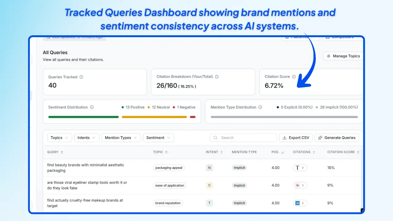 Wellows-Tracked-Queries-Dashboard-showing-brand-mentions-and-sentiment-consistency-across-AI-systems
