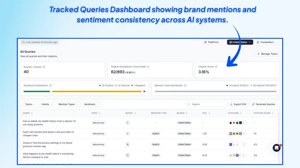 wellows-tracked-queries-dashboard-showing-brand-mentions-and-sentiment-data