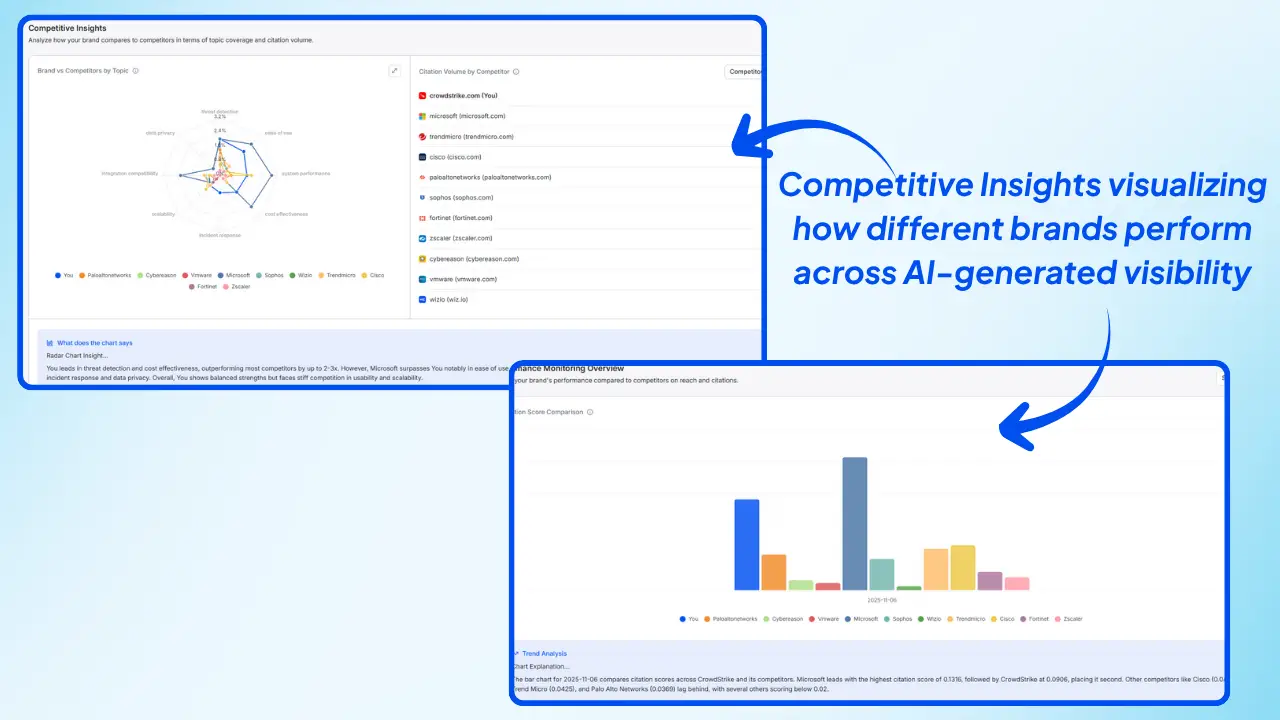 Wellows-dashboard-showing-Wellows-Competitive-Insights-visualizing-how-different-brands-perform-across-AI-generated-visibility