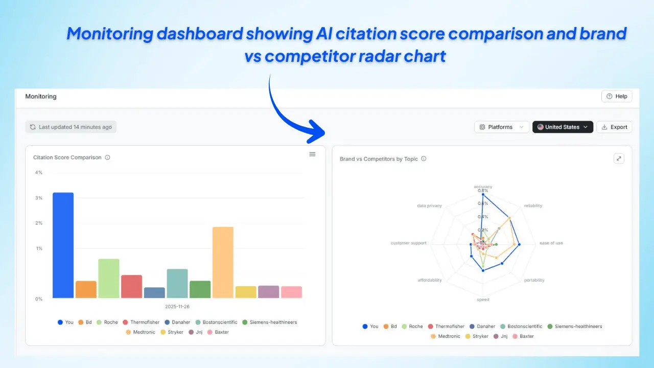 wellows-monitoring-dashboard-with-ai-citation-comparison-and-radar-chart