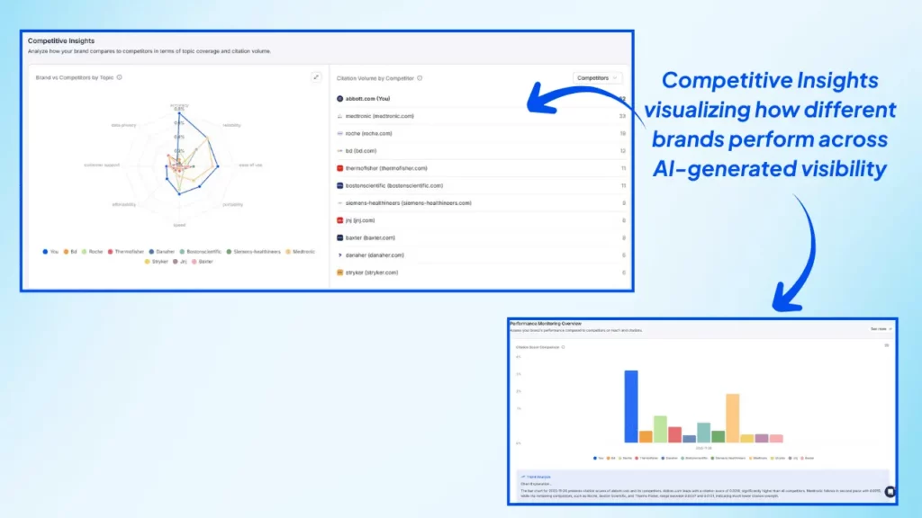 wellows-competitive-insights-dashboard-comparing-brands-ai-visibility-performance