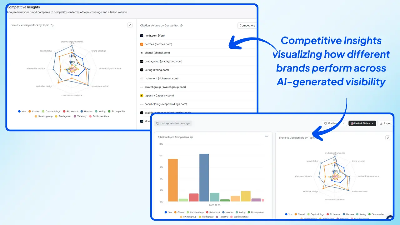 Wellows-dashboard-showing-Wellows-Competitive-Insights-visualizing-how-different-brands-perform-across-AI-generated-visibility