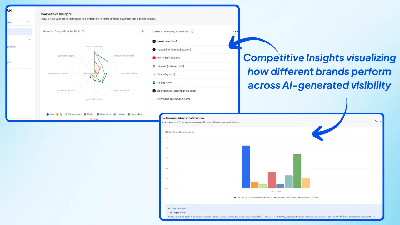 Wellows-dashboard-showing-Wellows-Competitive-Insights-visualizing-how-different-brands-perform-across-AI-generated-visibility