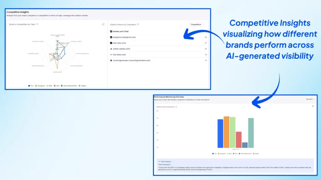 competitive-insights-chart-comparing-brands-on-ai-visibility-metrics