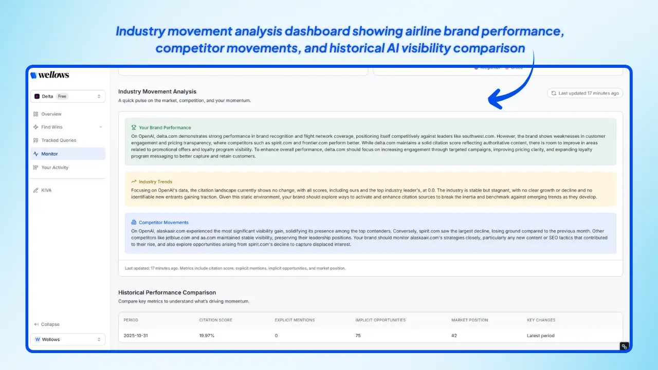 Wellows-industry-movement-analysis-dashboard-showing-airline-brand-performance-competitor-movements-and-historical-AI-visibility-comparison