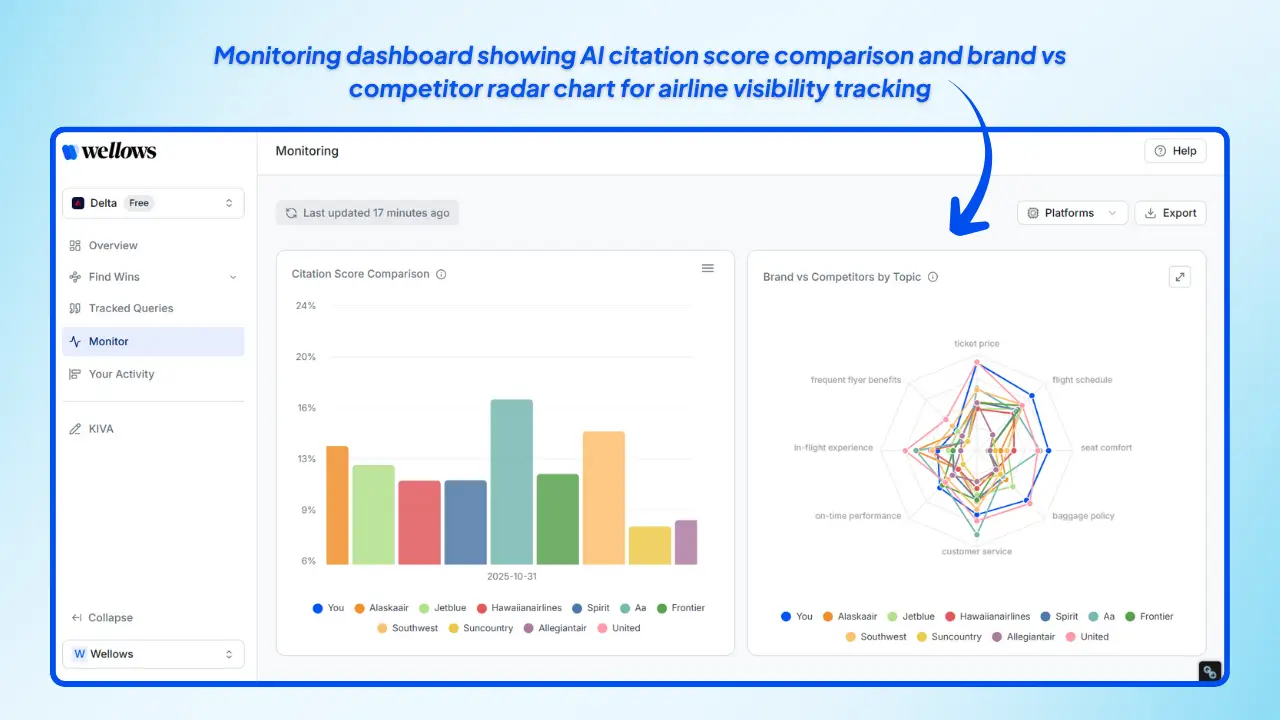 Wellows-monitoring-dashboard-showing-AI-citation-score-comparison-and-brand-vs-competitor-radar-chart-for-airline-visibility-tracking