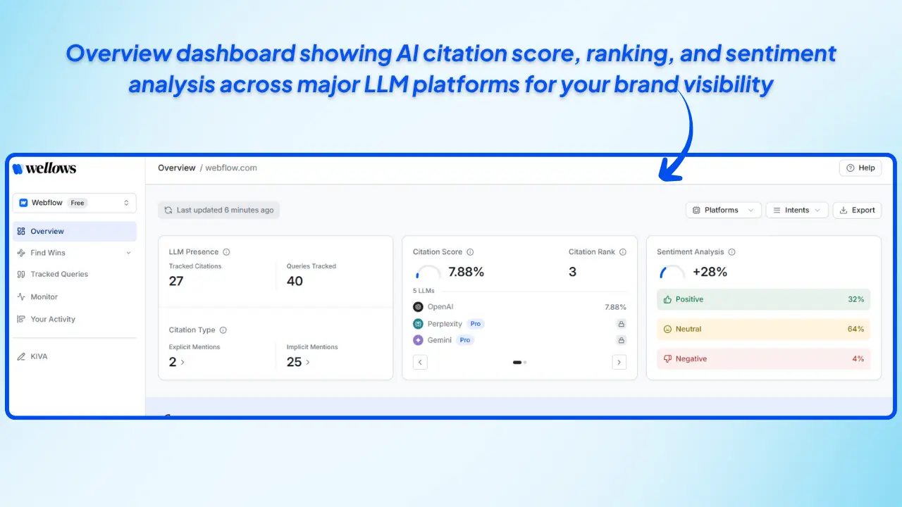 Wellows-overview-dashboard-showing-AI-citation-score-ranking-and-sentiment-analysis-across-major-LLM-platforms-for-brand-visibility