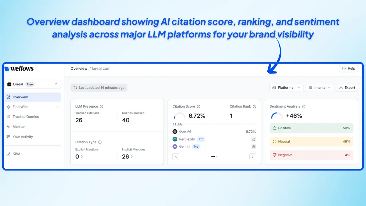 Wellows-overview-dashboard-showing-AI-citation-score-ranking-and-sentiment-analysis-across-major-LLM-platforms-for-brand-visibility