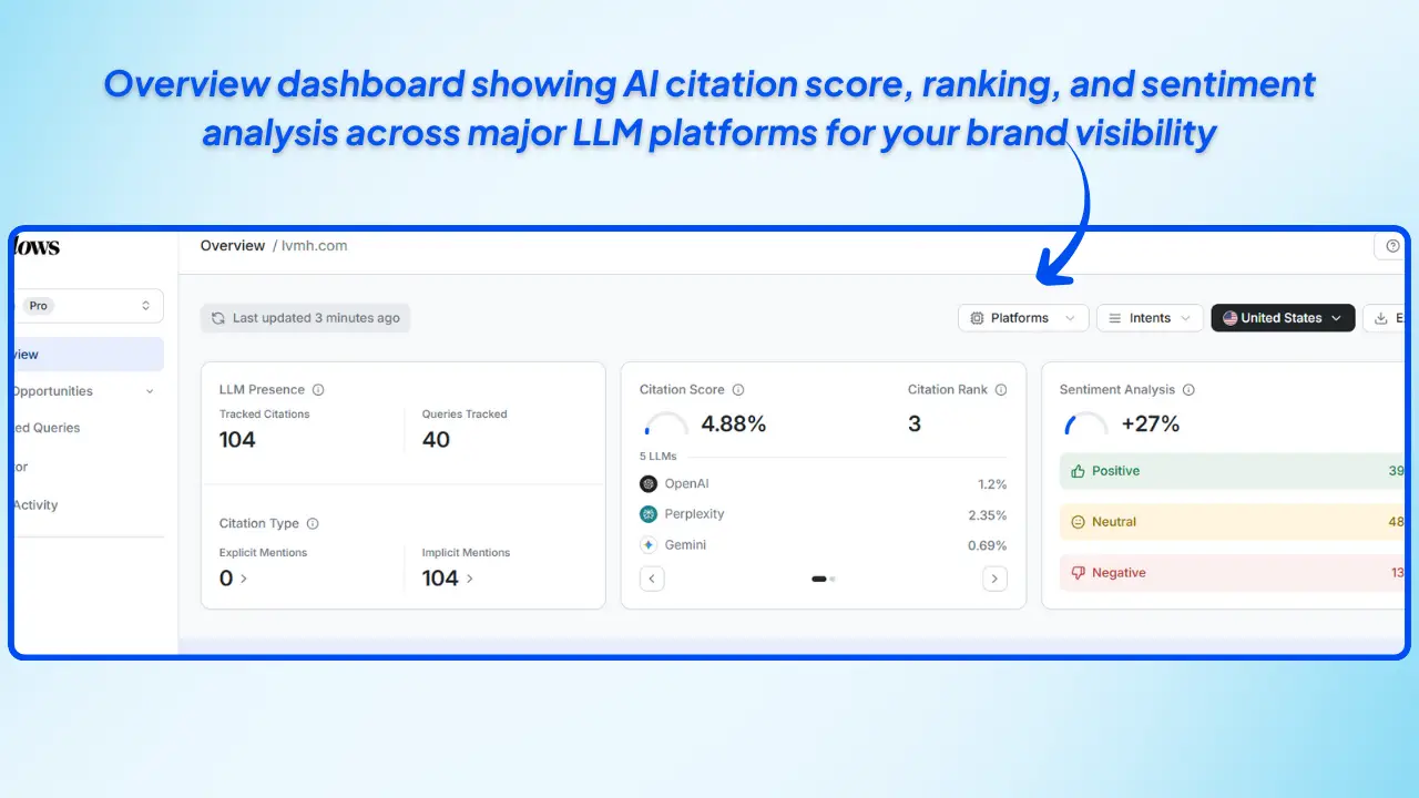 Wellows-overview-dashboard-showing-AI-citation-score-ranking-and-sentiment-analysis-across-major-LLM-platforms-for-brand-visibility