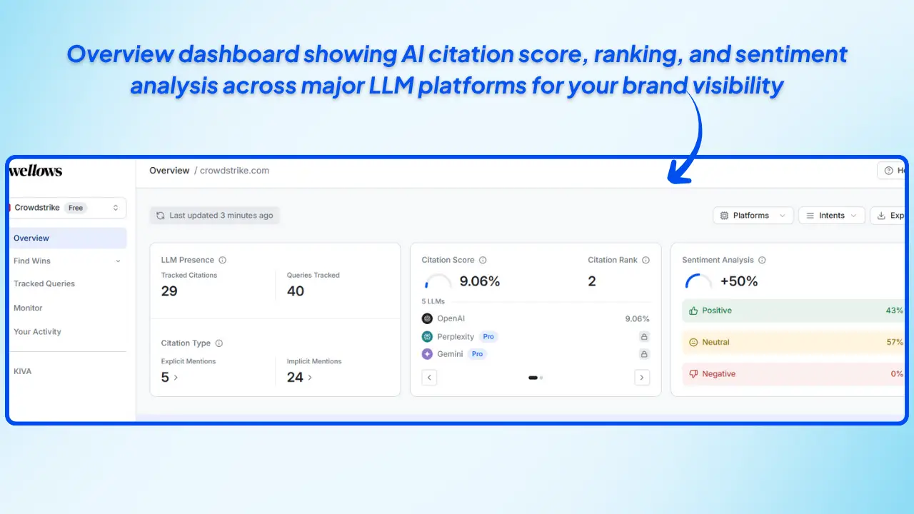 Wellows-overview-dashboard-showing-AI-citation-score-ranking-and-sentiment-analysis-across-major-LLM-platforms-for-brand-visibility