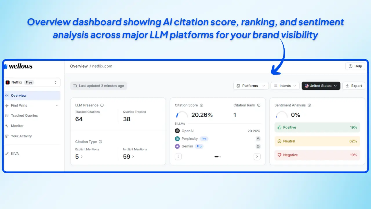 Wellows-overview-dashboard-showing-AI-citation-score-ranking-and-sentiment-analysis-across-major-LLM-platforms-for-brand-visibility