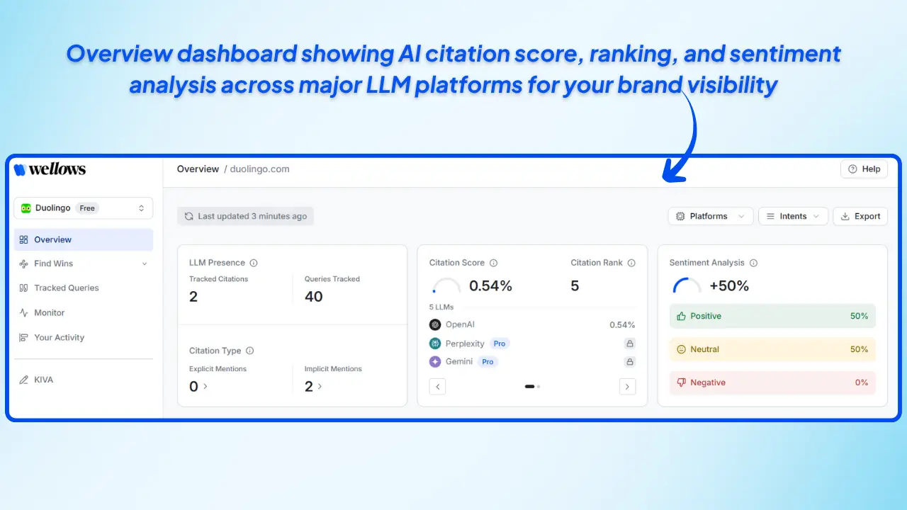 Wellows-overview-dashboard-showing-AI-citation-score-ranking-and-sentiment-analysis-across-major-LLM-platforms-for-brand-visibility