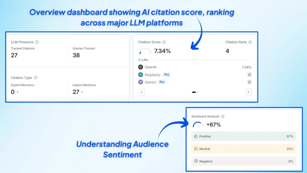 wellows-dashboard-showing-ai-citation-score-ranking-and-sentiment-analysis