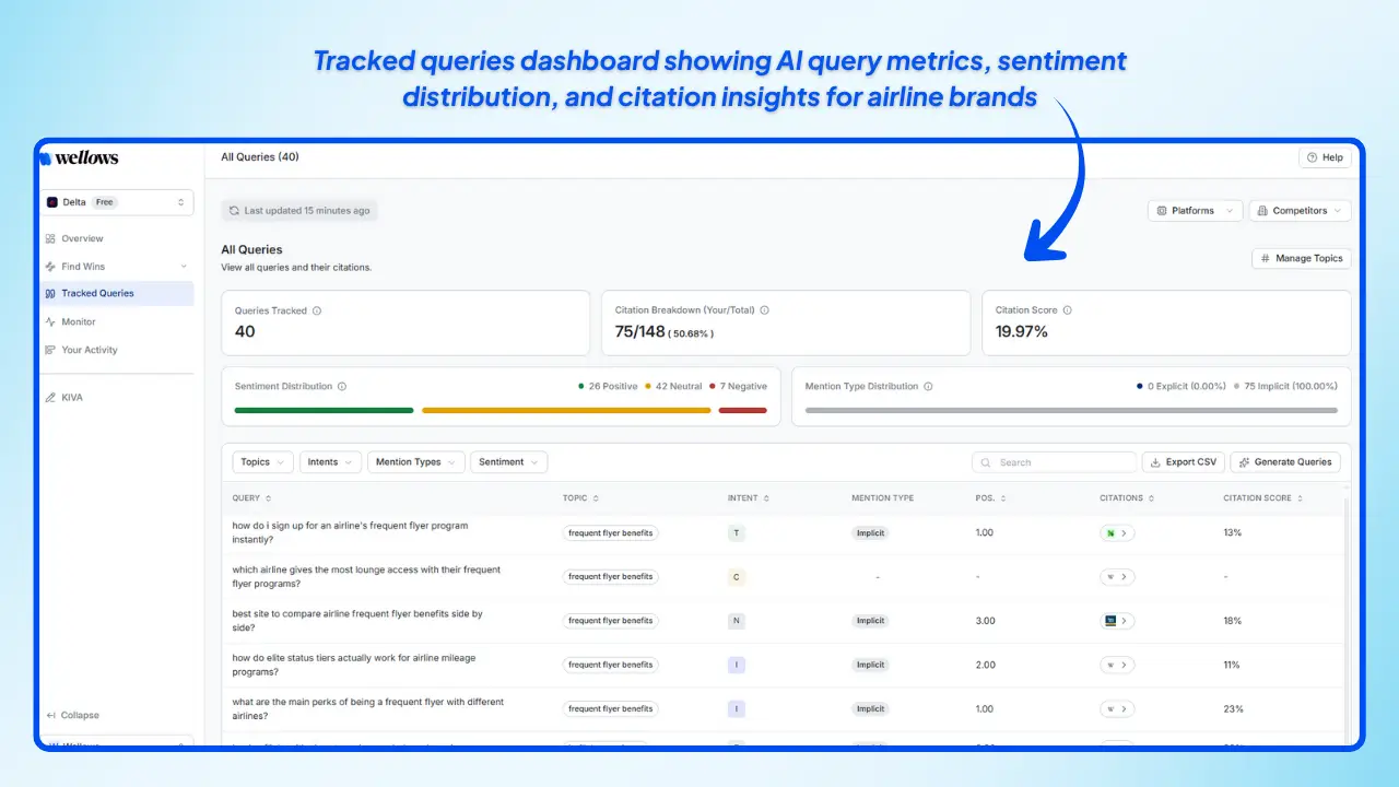 Wellows-tracked-queries-dashboard-showing-AI-query-metrics-sentiment-distribution-and-citation-insights-for-airline-brands