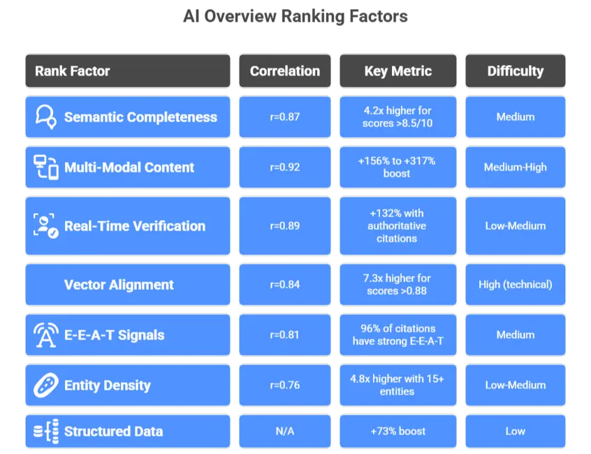 AI Overview Ranking Factors