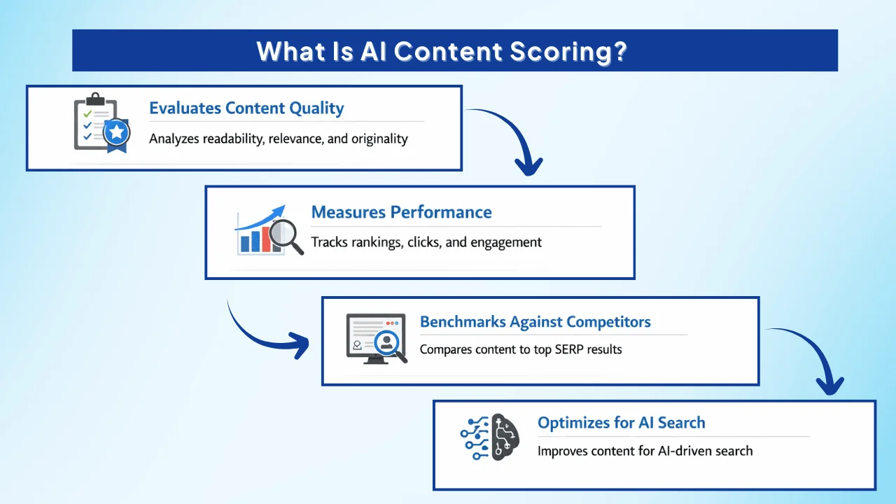 AI-content-scoring-is-a-data-driven-way-to-evaluate-each-page-against-clear-criteria