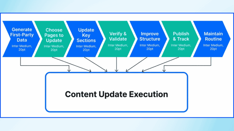 Content Updatemodel When to Update Content for Better SEO Results (2026 Guide)