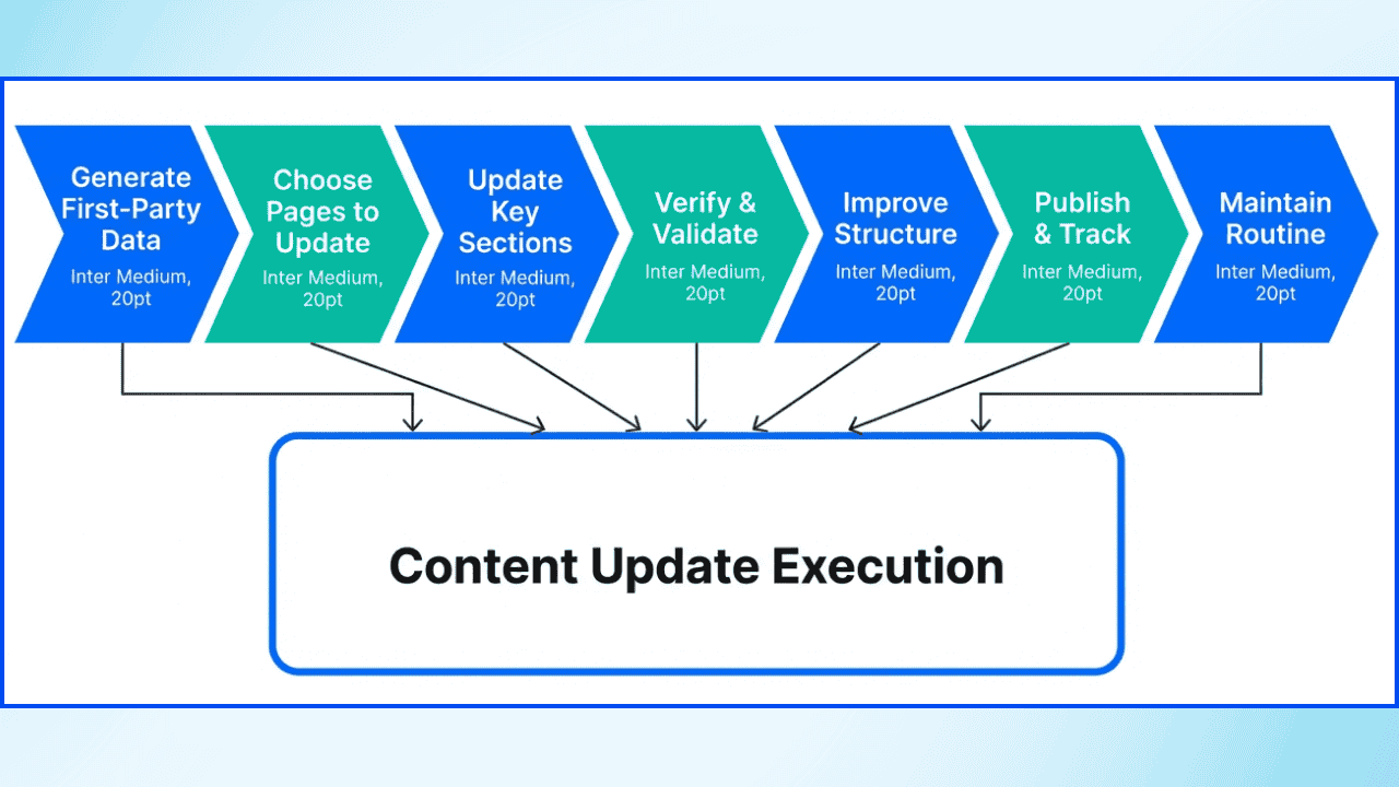 Content-updates-work-best-when-they-are-consistent.-Set-a-routine-so-problems-dont-build-up