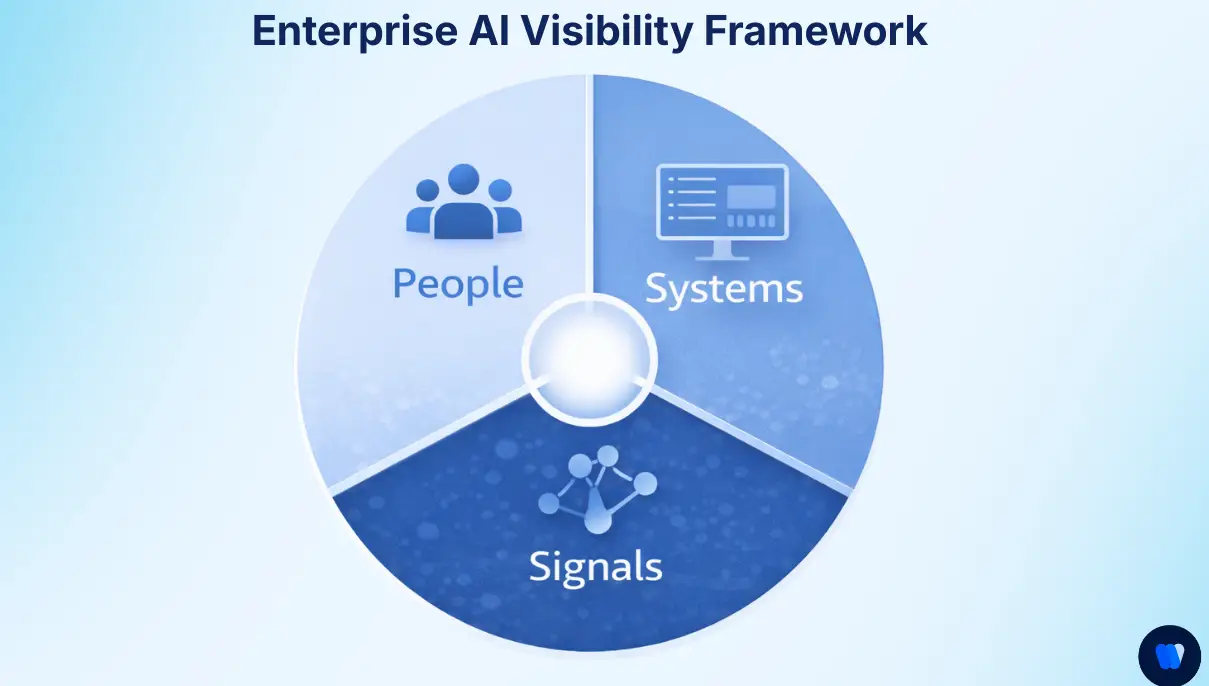 Enterprise-AI-Visibility-Framework