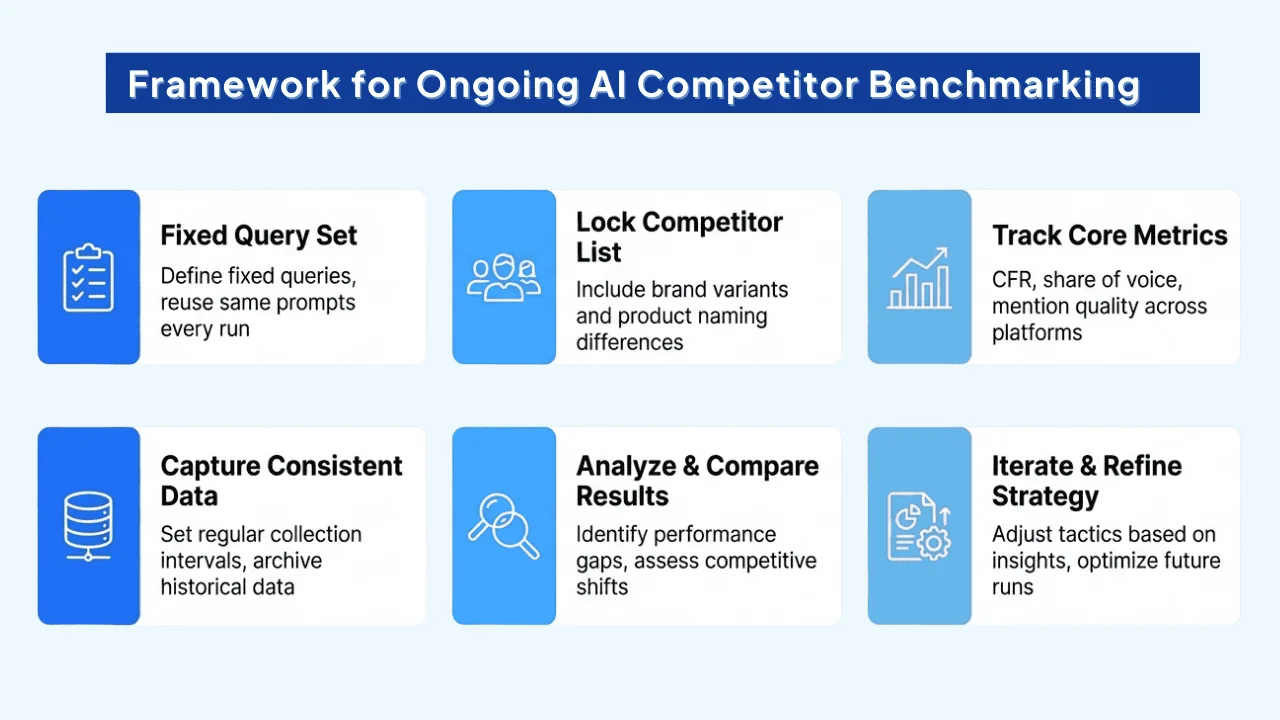 Framework-for-Ongoing-AI-Competitor-Benchmarking