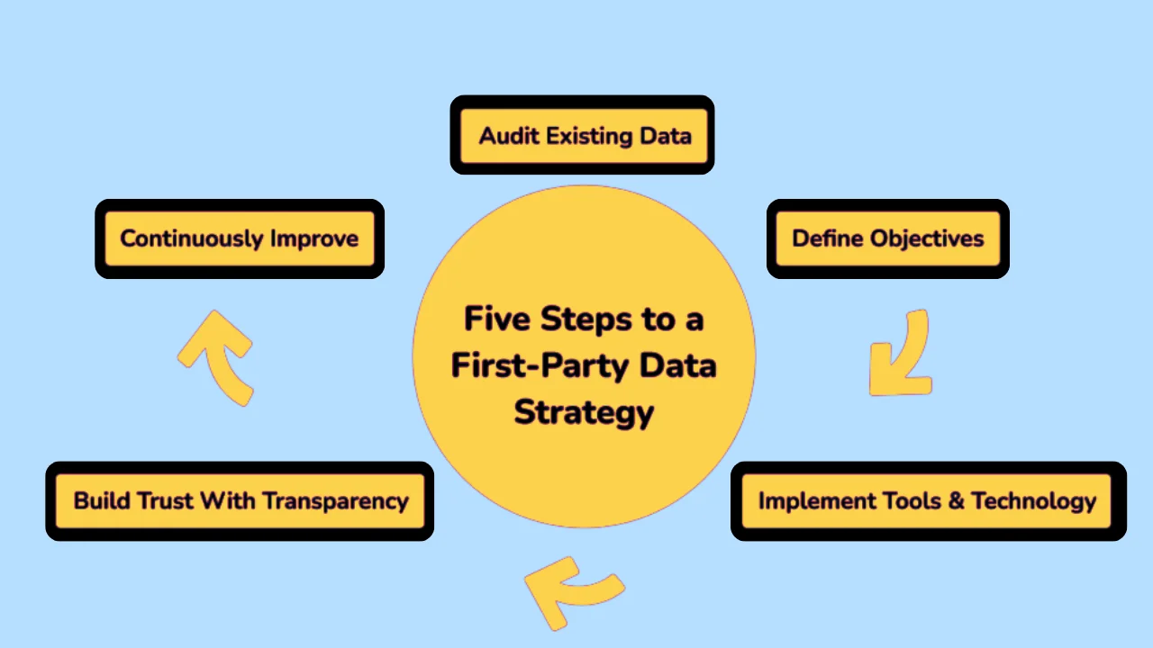 Generate-Actionable-First-Party-Data-makes-your-content-more-trustworthy