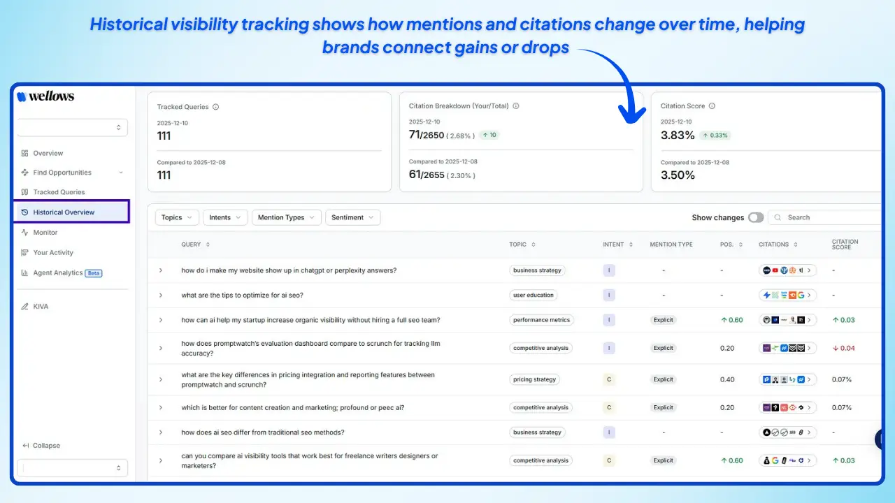 Historical-visibility-tracking-shows-how-mentions-and-citations-change-over-time-helping-brands-connect-gains-or-drops-to-content-updates-outreach-or-competitive-shifts