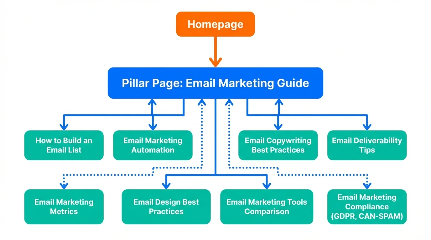 topic-cluster-hierarchy-homepage-to-email-marketing-pillar-page-with-8-cluster-pages