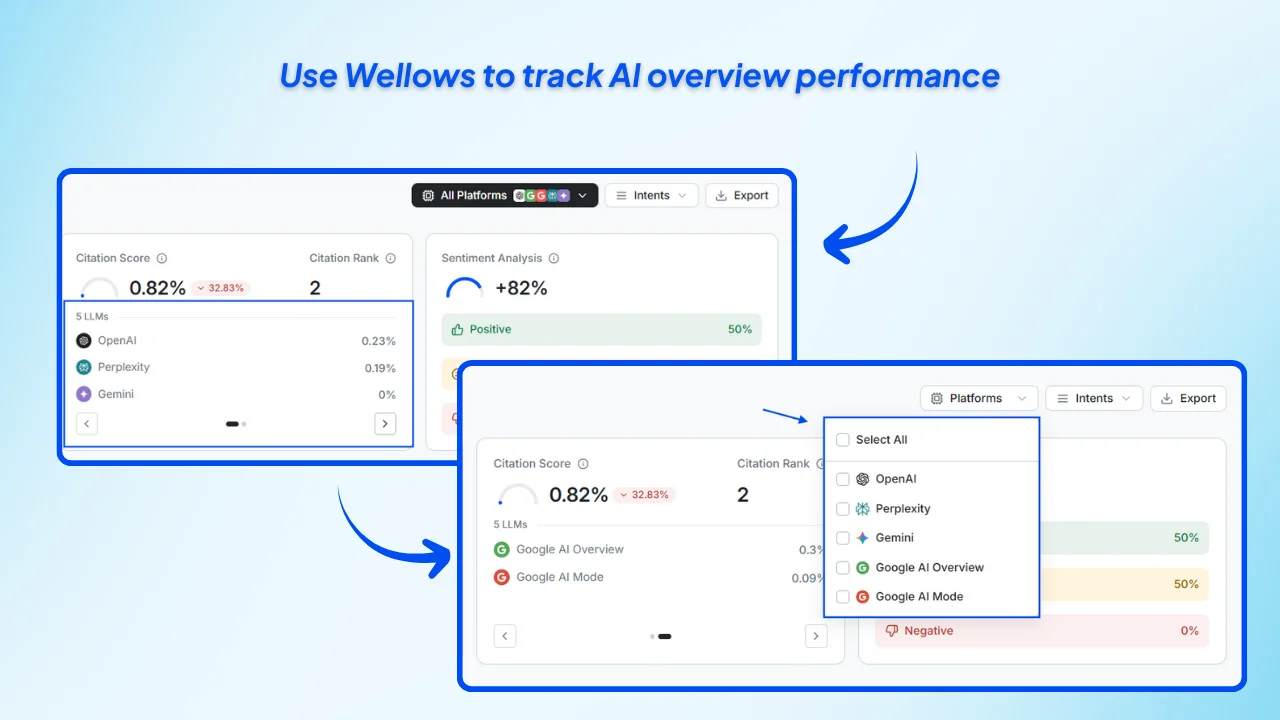 Wellows-dashboard-showing-ai-overview-performance-tracking-with-citation-score-sentiment-analysis-and-platform-filters-for-google-ai-overview-openai-perplexity-and-gemini