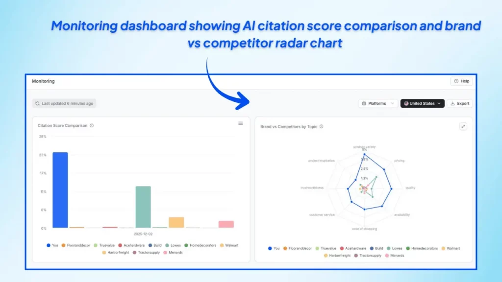 ai-monitoring-dashboard-showing-citation-score-comparison-and-competitor-radar