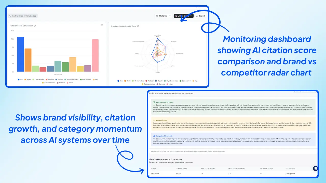 Wellows-Monitoring-dashboard-showing-AI-citation-score-comparison-and-brand-vs-competitor-radar-chart