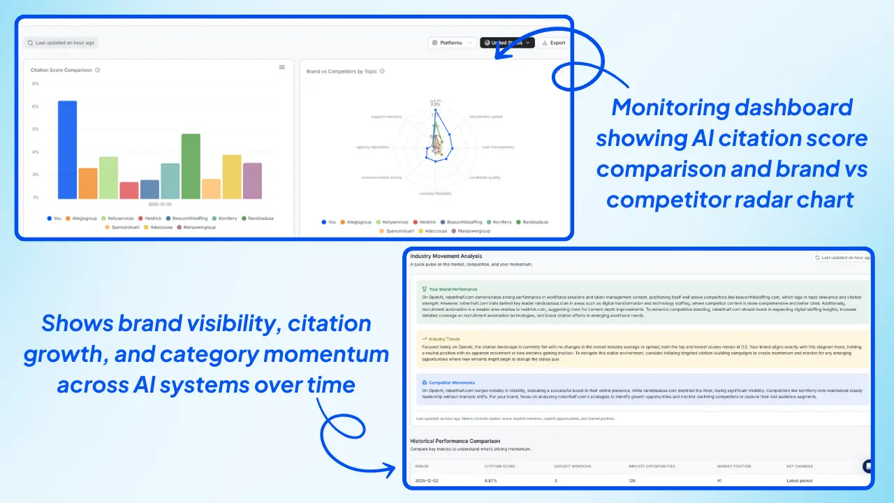 Wellows-Monitoring-dashboard-showing-AI-citation-score-comparison-and-brand-vs-competitor-radar-chart