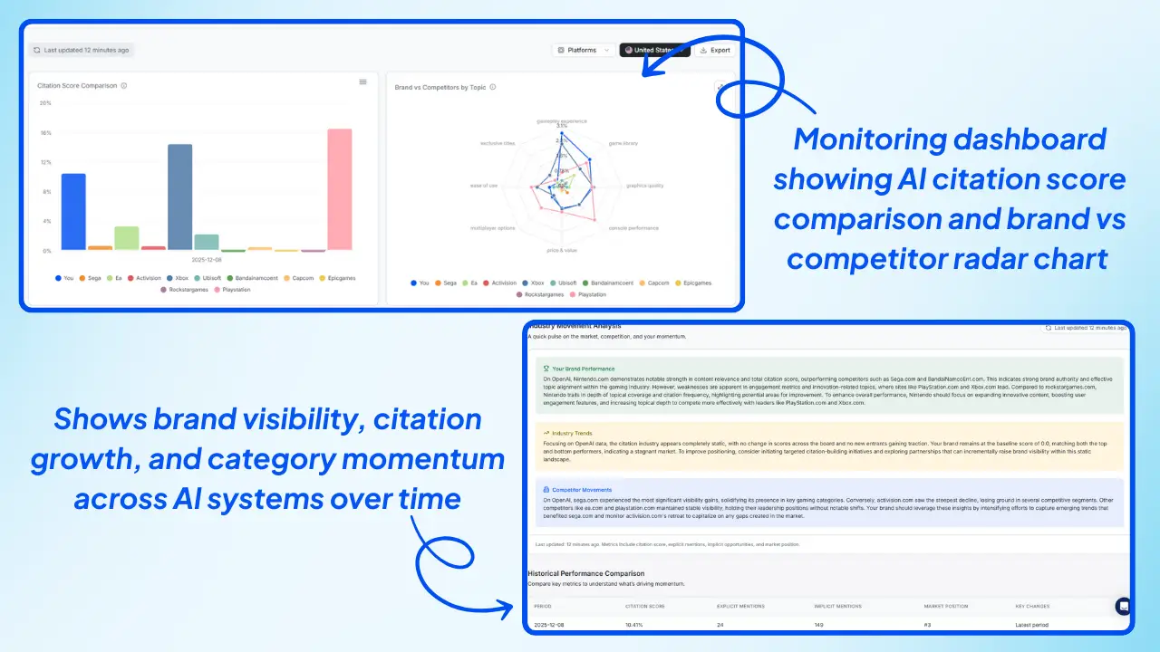 Wellows-Monitoring-dashboard-showing-AI-citation-score-comparison-and-brand-vs-competitor-radar-chart