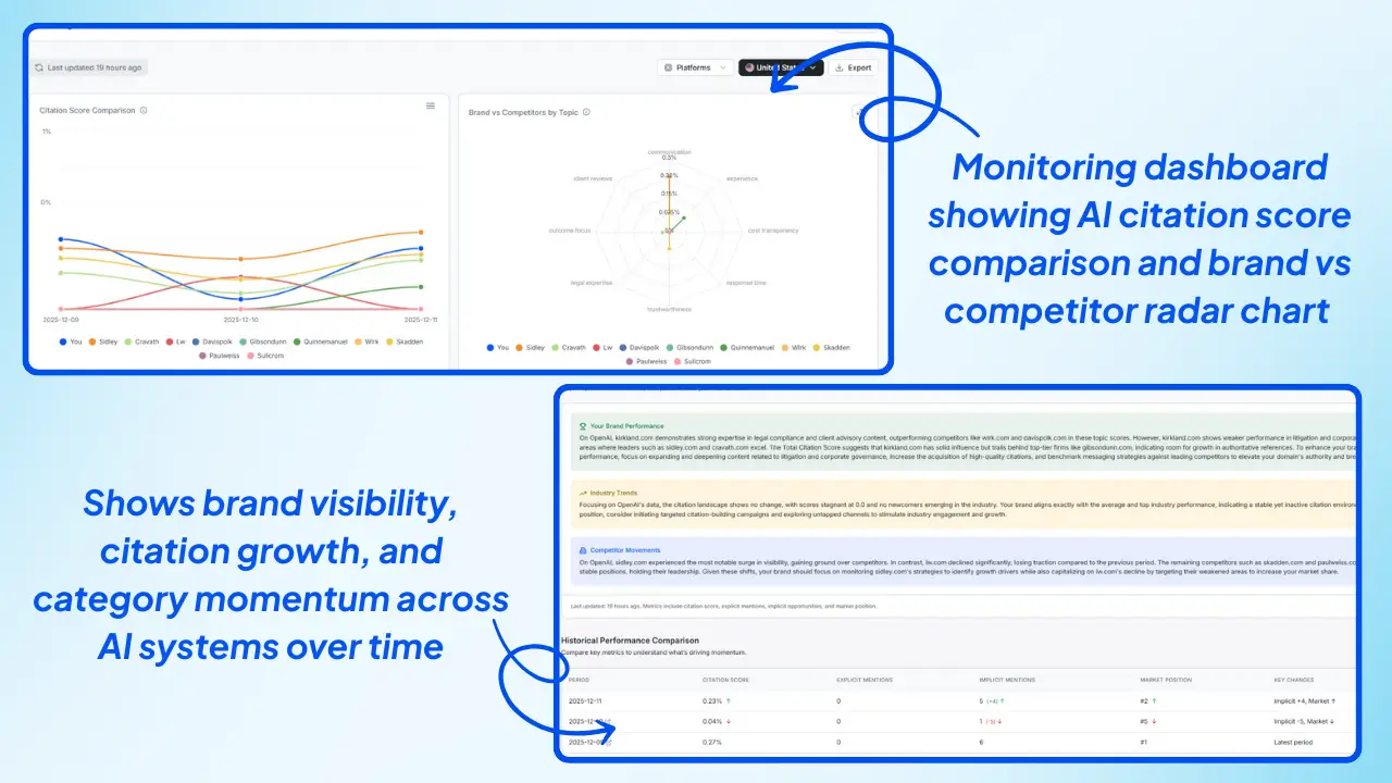 Wellows-Monitoring-dashboard-showing-AI-citation-score-comparison-and-brand-vs-competitor-radar-chart