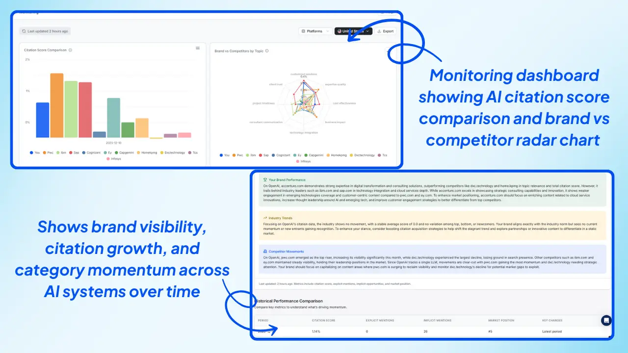 Wellows-Monitoring-dashboard-showing-AI-citation-score-comparison-and-brand-vs-competitor-radar-chart