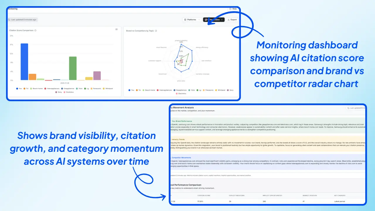 Wellows-Monitoring-dashboard-showing-AI-citation-score-comparison-and-brand-vs-competitor-radar-chart