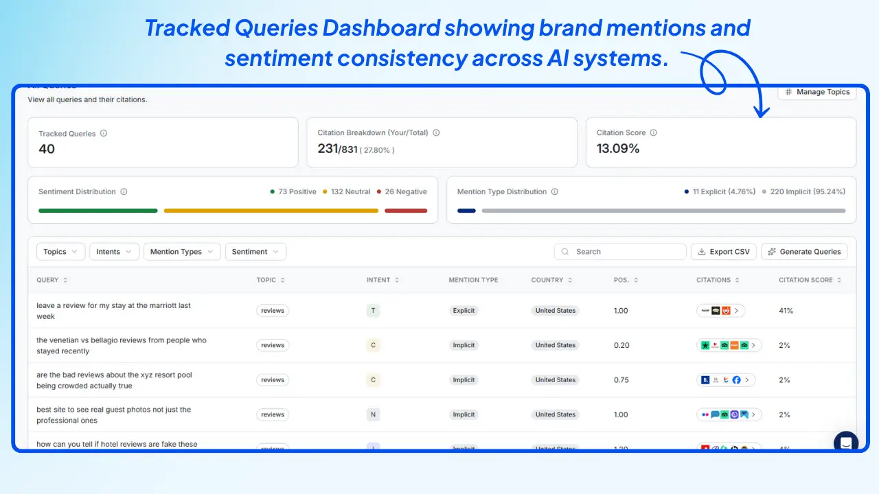 Wellows-Tracked-Queries-Dashboard-showing-brand-mentions-and-sentiment-consistency-across-AI-systems