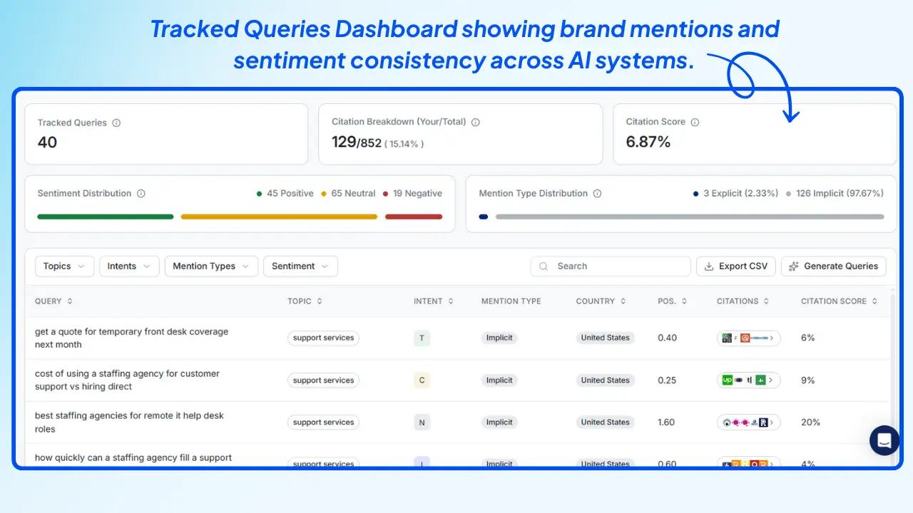 Wellows-Tracked-Queries-Dashboard-showing-brand-mentions-and-sentiment-consistency-across-AI-systems