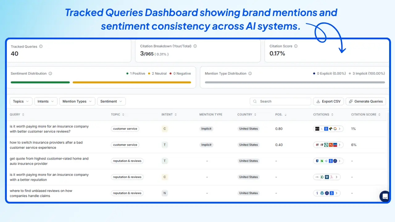 Wellows-Tracked-Queries-Dashboard-showing-brand-mentions-and-sentiment-consistency-across-AI-systems