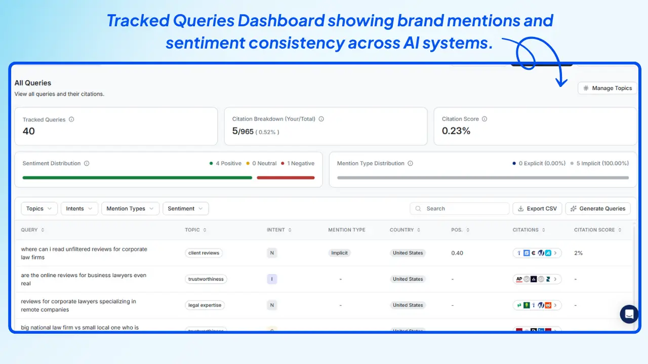 Wellows-Tracked-Queries-Dashboard-showing-brand-mentions-and-sentiment-consistency-across-AI-systems