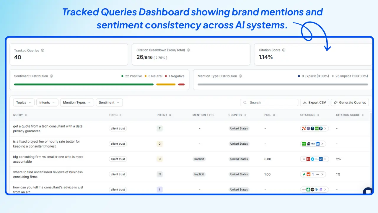 Wellows-Tracked-Queries-Dashboard-showing-brand-mentions-and-sentiment-consistency-across-AI-systems
