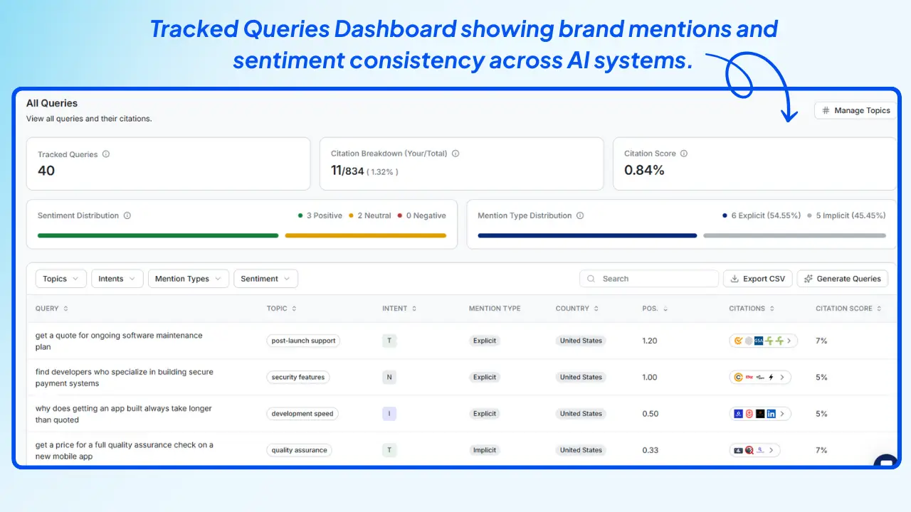 Wellows-Tracked-Queries-Dashboard-showing-brand-mentions-and-sentiment-consistency-across-AI-systems