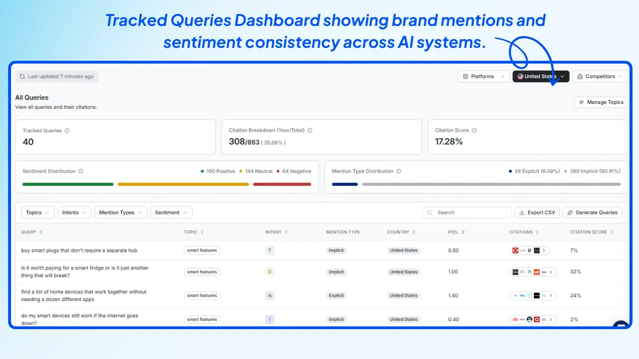 Wellows-Tracked-Queries-Dashboard-showing-brand-mentions-and-sentiment-consistency-across-AI-systems.