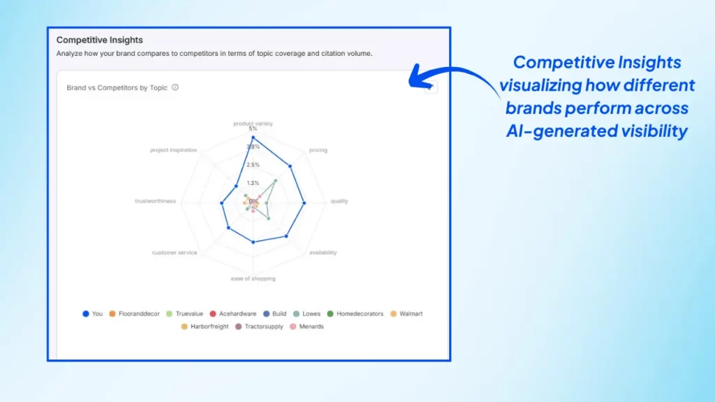 competitive-insights-radar-chart-showing-brand-performance-in-ai-visibility