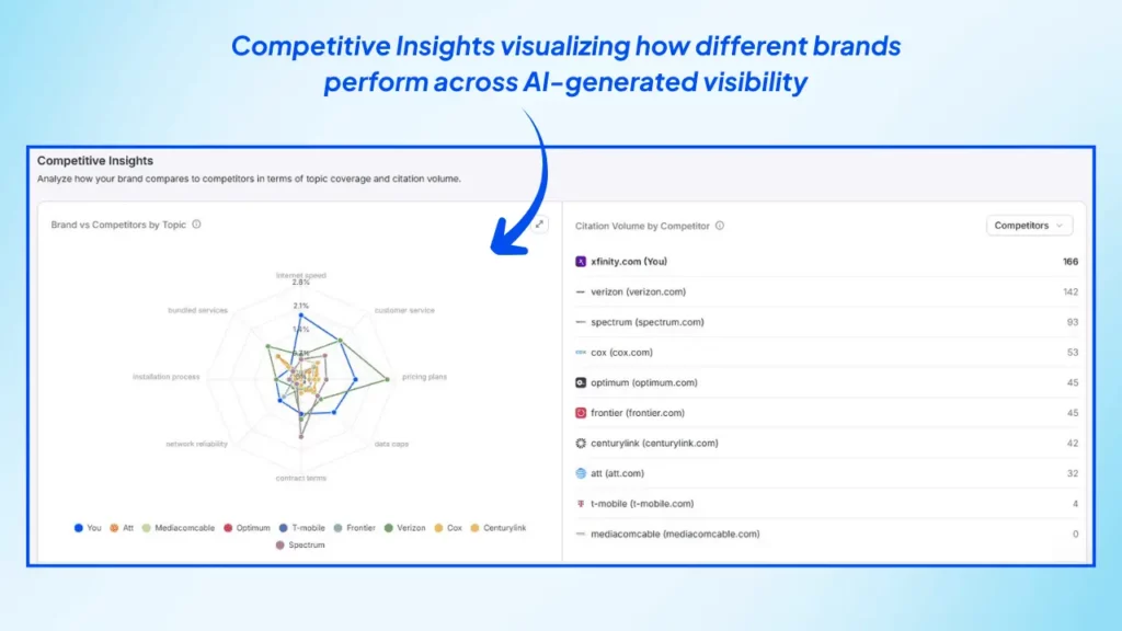 competitive-insights-dashboard-comparing-brand-visibility-and-citation-volume-across-llms