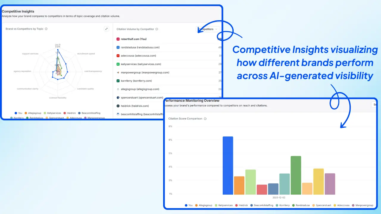 Wellows-dashboard-showing-Wellows-Competitive-Insights-visualizing-how-different-brands-perform-across-AI-generated-visibility
