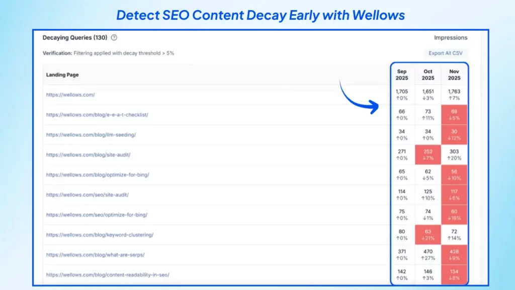 wellows-helps-detect-seo-content-decay-early