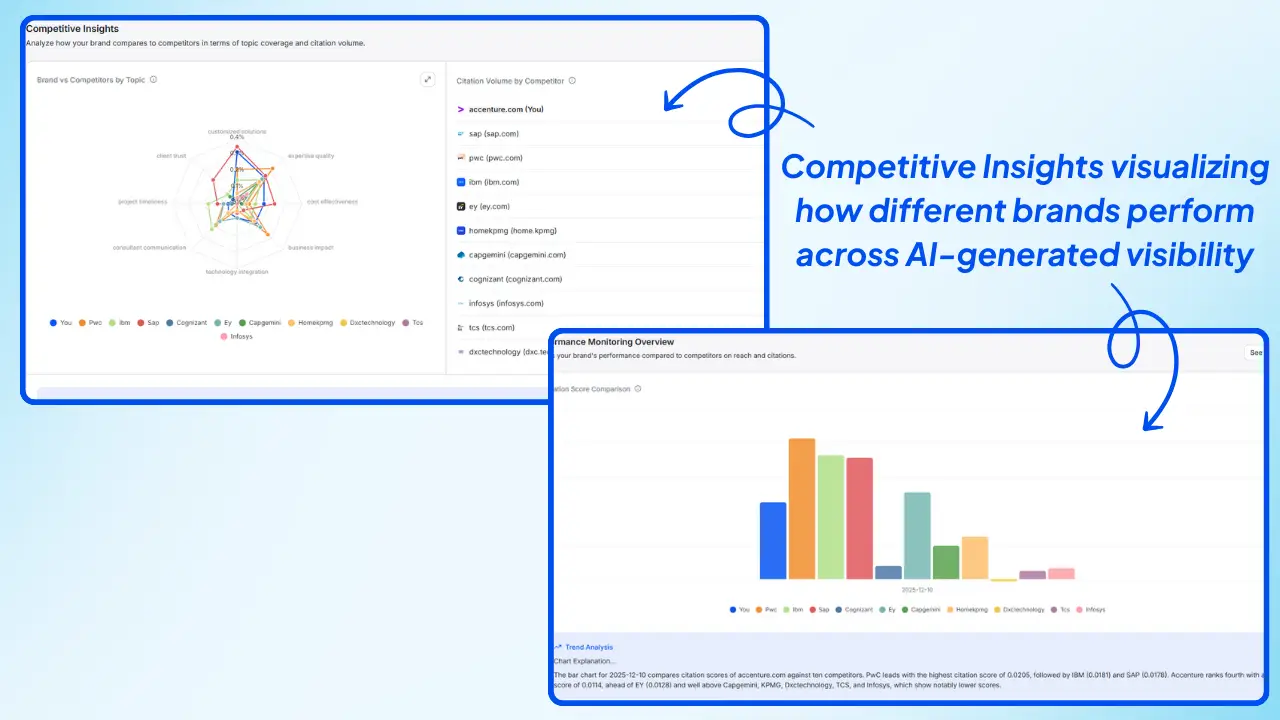 Wellows-dashboard-showing-Wellows-Competitive-Insights-visualizing-how-different-brands-perform-across-AI-generated-visibility