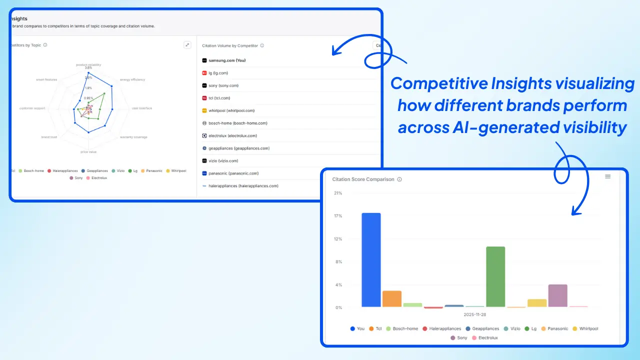 Wellows Dashboard Showing Wellows Competitive Insights Visualizing How Different Brands Perform Across AI Generated Visibility