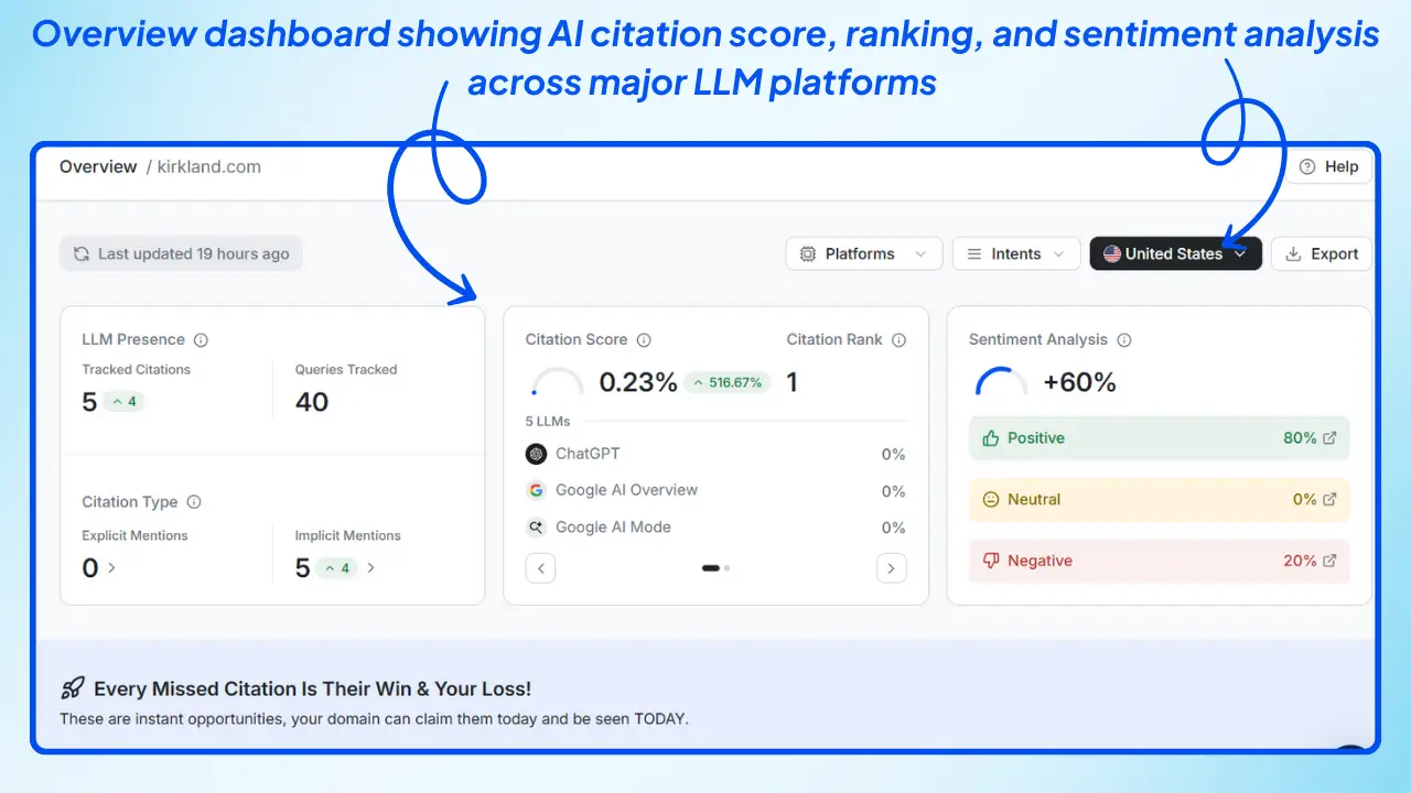 Wellows AI visibility dashboard showing citation score and sentiment across LLMs
